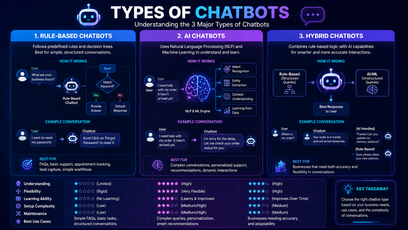 Comparison infographic showing rule-based, AI-powered, and hybrid chatbot types.