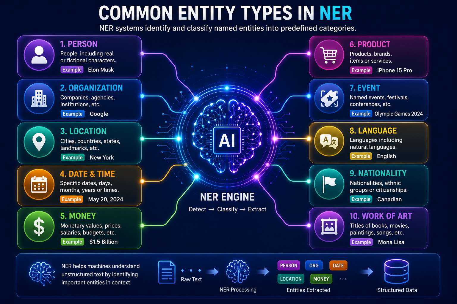 Diagram showing common entity categories identified by Named Entity Recognition systems.
