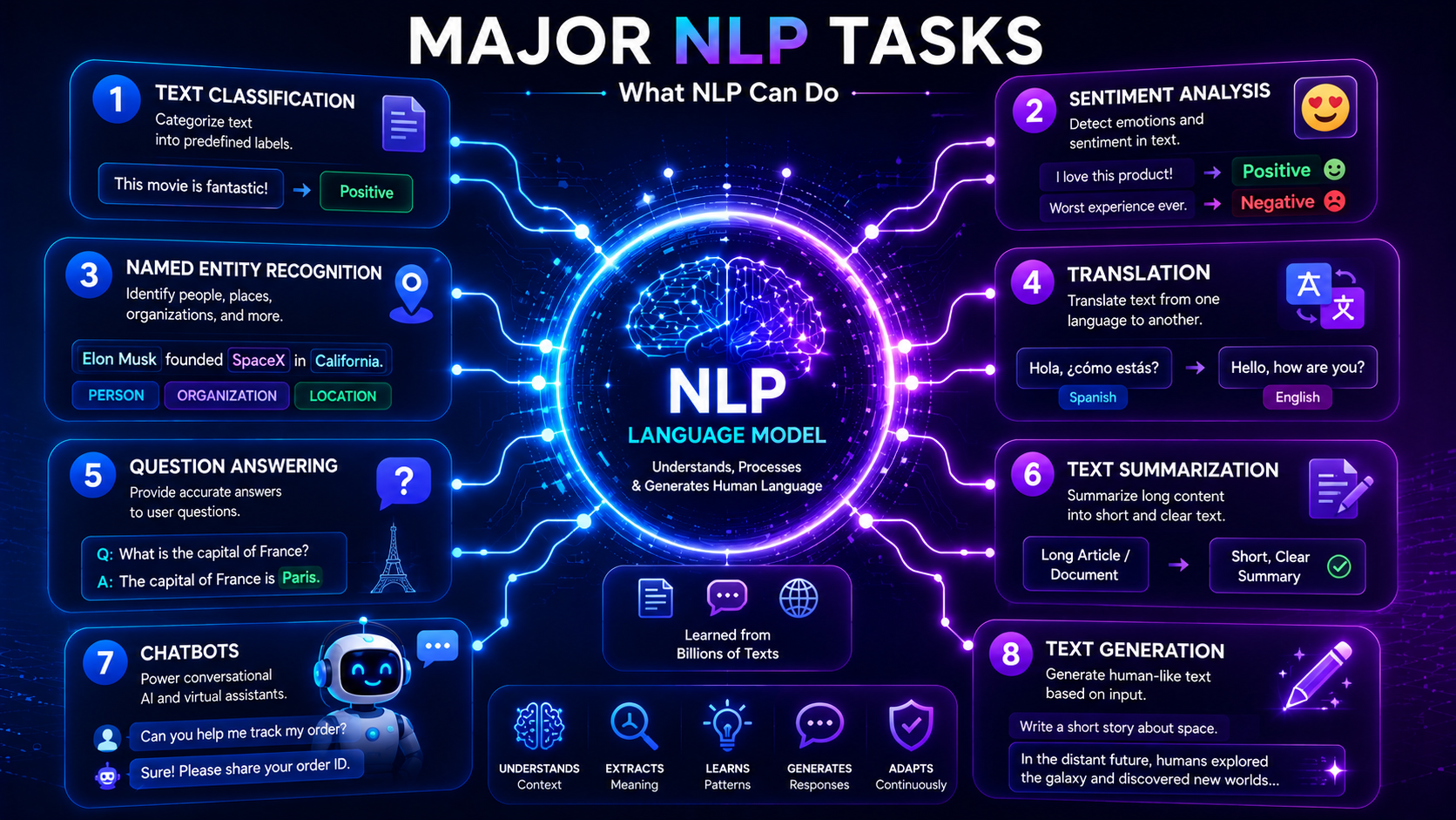 Diagram illustrating common NLP tasks including classification, translation, sentiment analysis, and text generation.

