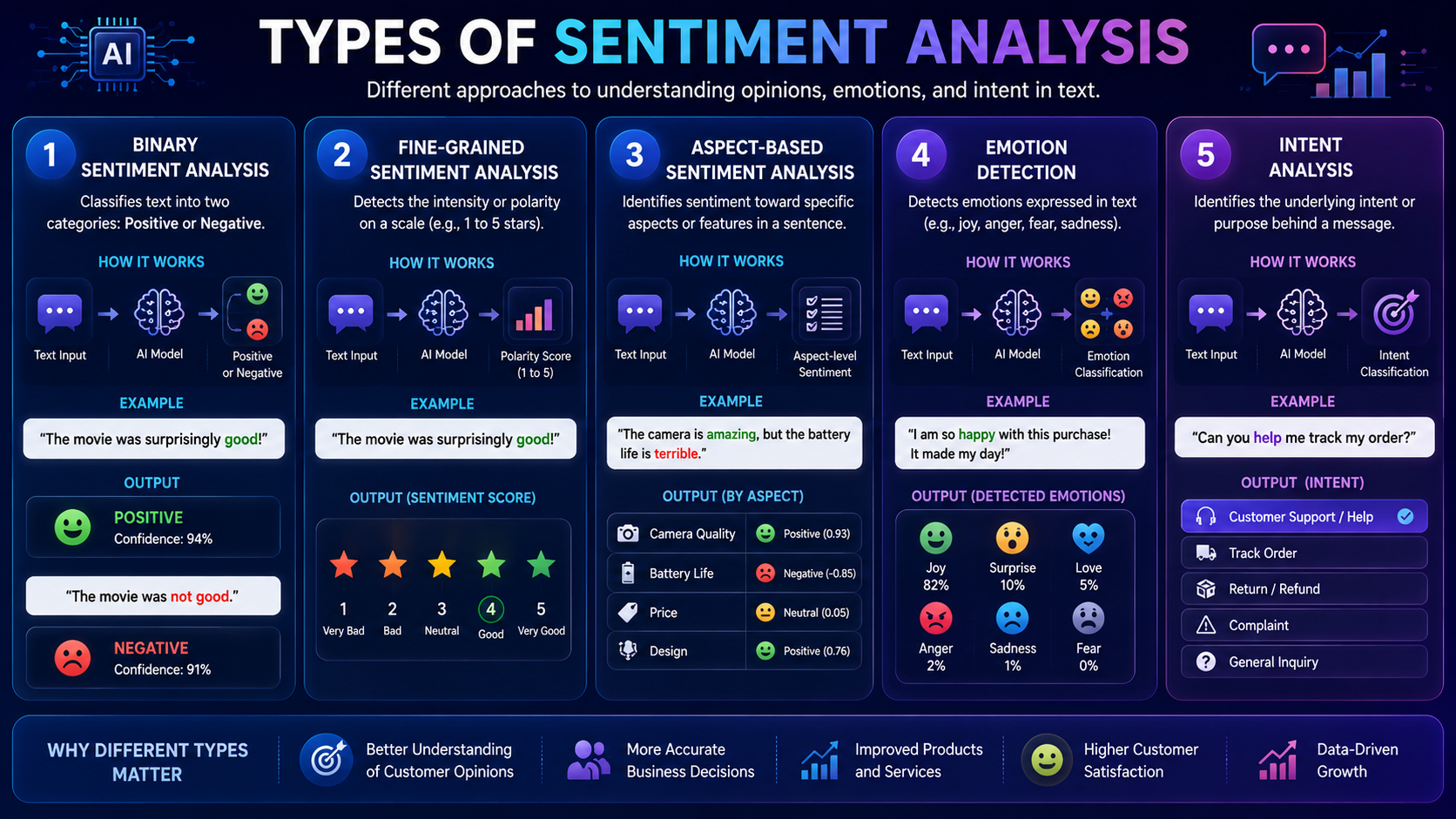 Educational infographic showing different types of sentiment analysis used in natural language processing.
