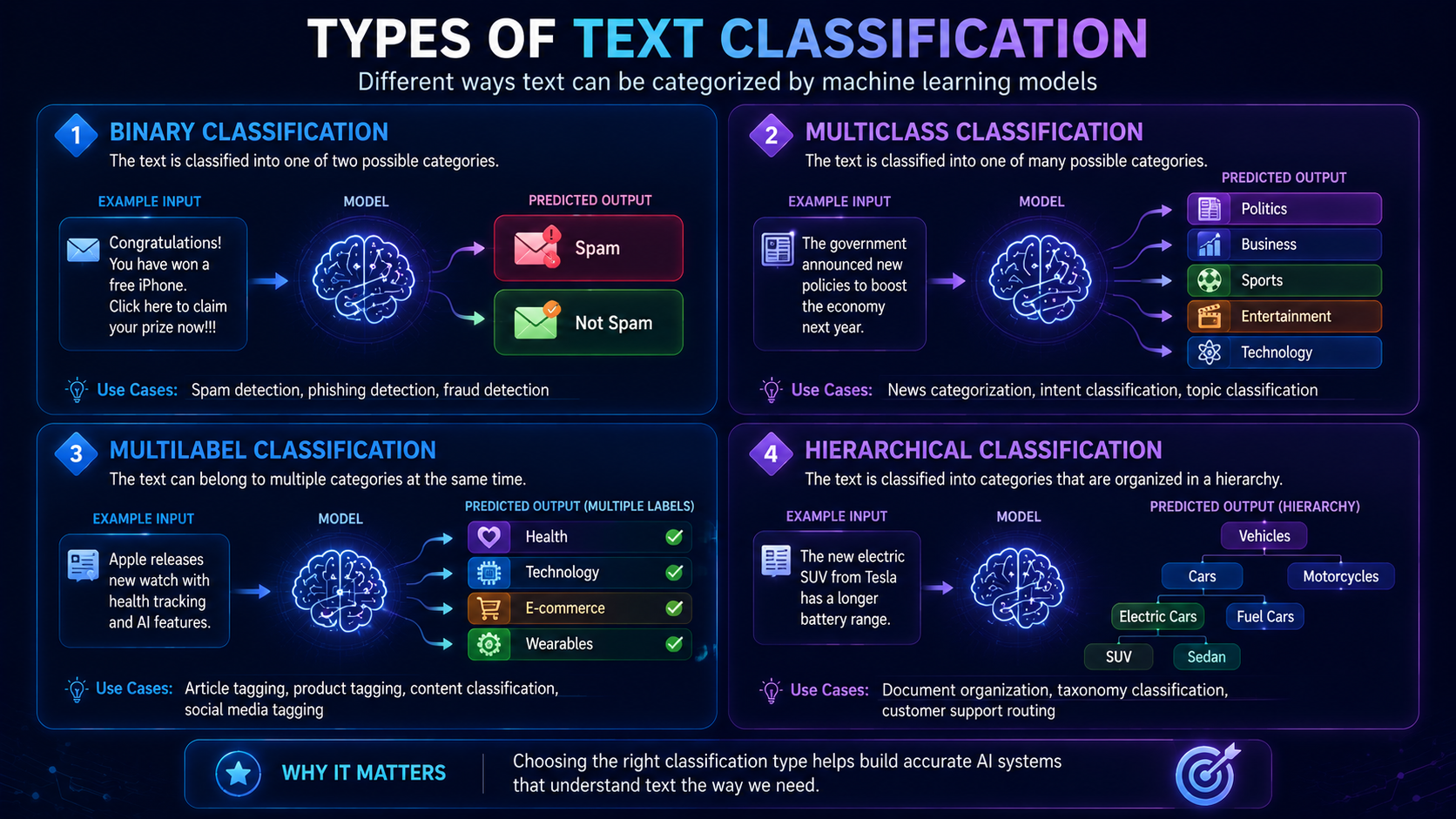 Diagram comparing binary, multiclass, multilabel, and hierarchical text classification systems.