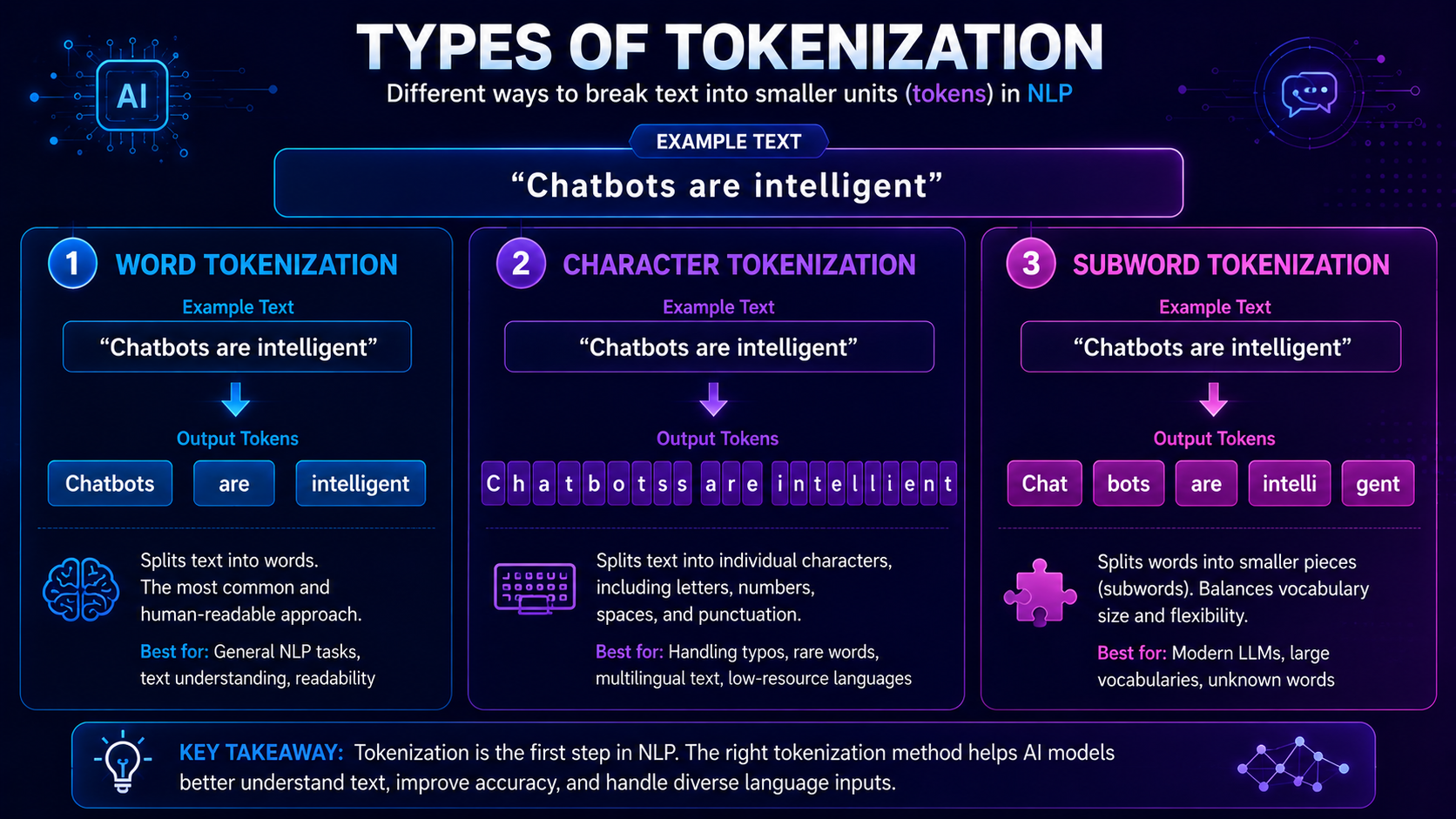 Comparison of word tokenization, character tokenization, and subword tokenization used in NLP systems.
