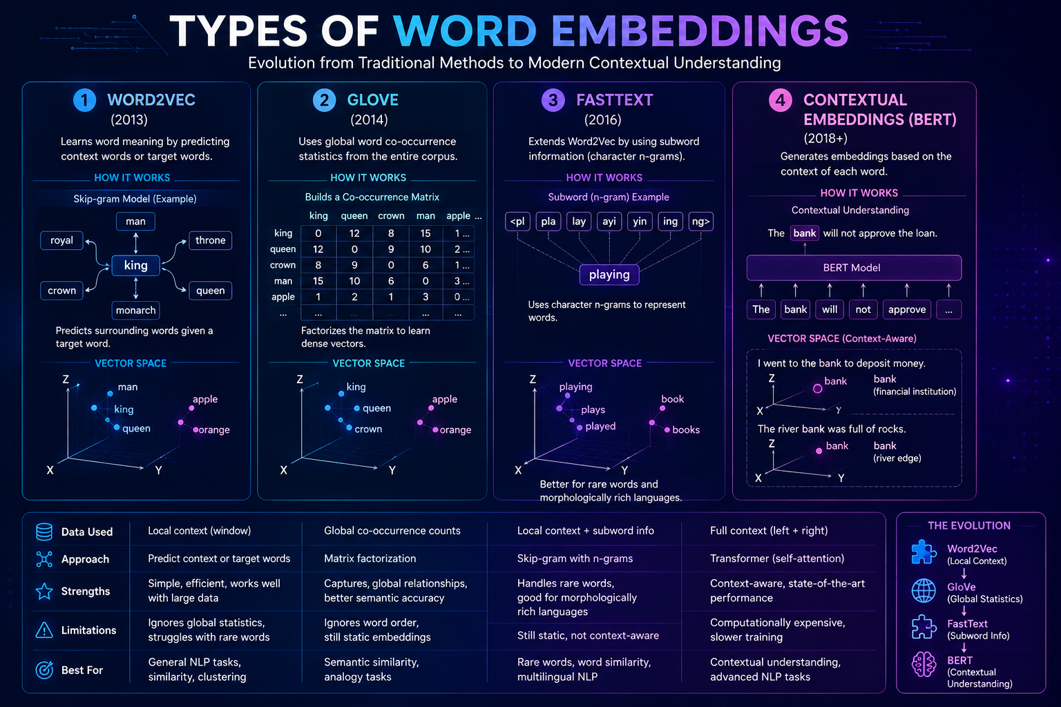 Comparison of Word2Vec, GloVe, FastText, and BERT word embedding methods.