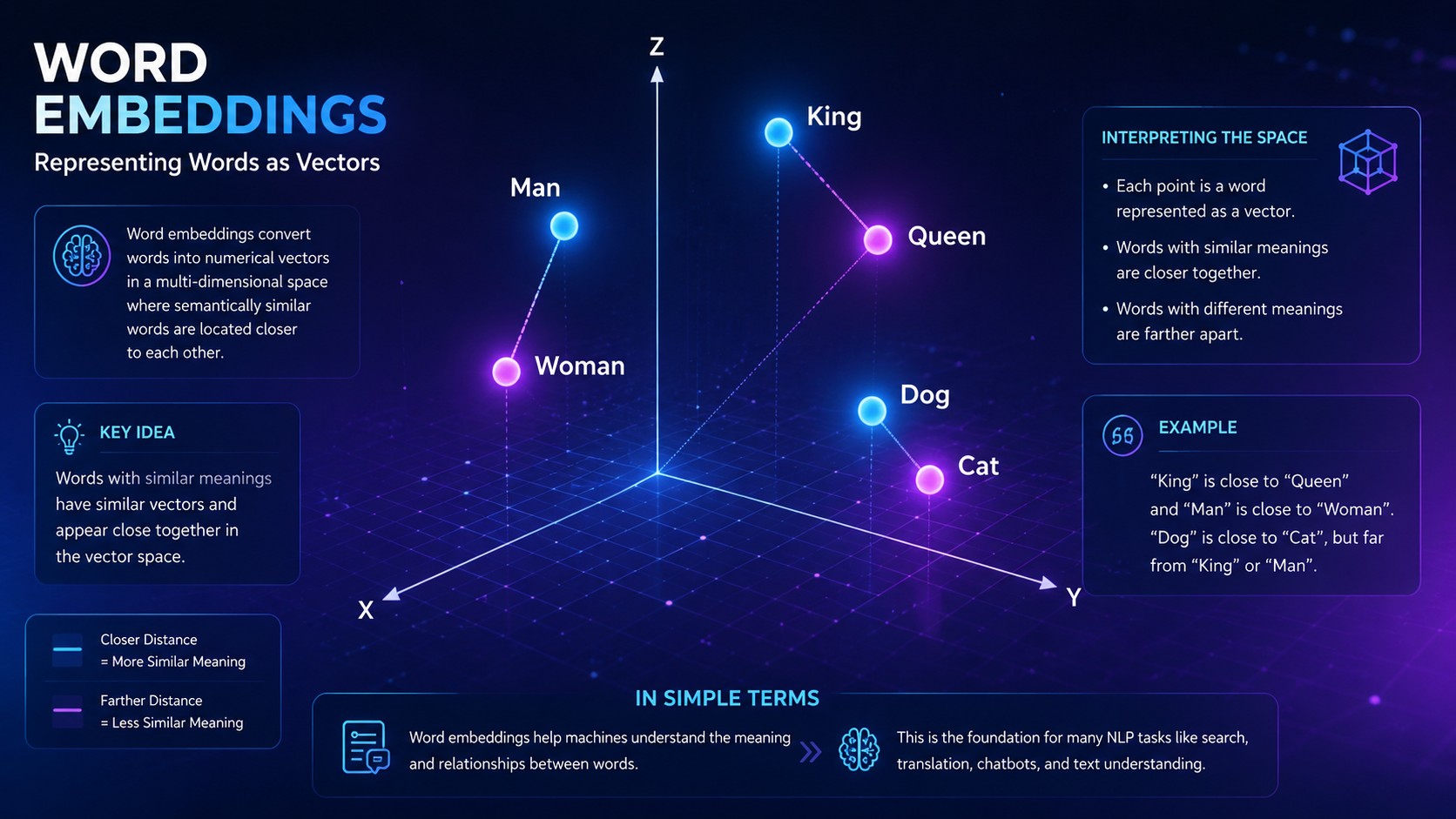 Visualization showing how word embeddings place related words close together in a semantic vector space.