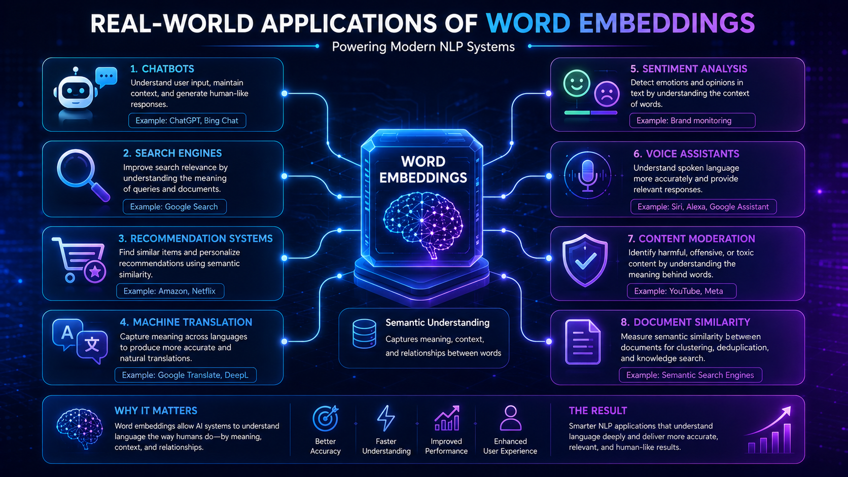 Infographic showing how word embeddings are used in chatbots, search engines, translation, and recommendation systems.
