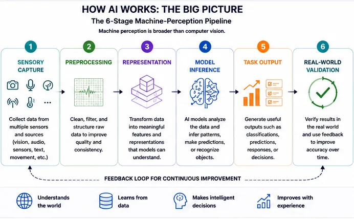 Diagram showing how an artificial intelligence system processes inputs through models and rules to produce predictions, recommendations, decisions, or generated outputs.