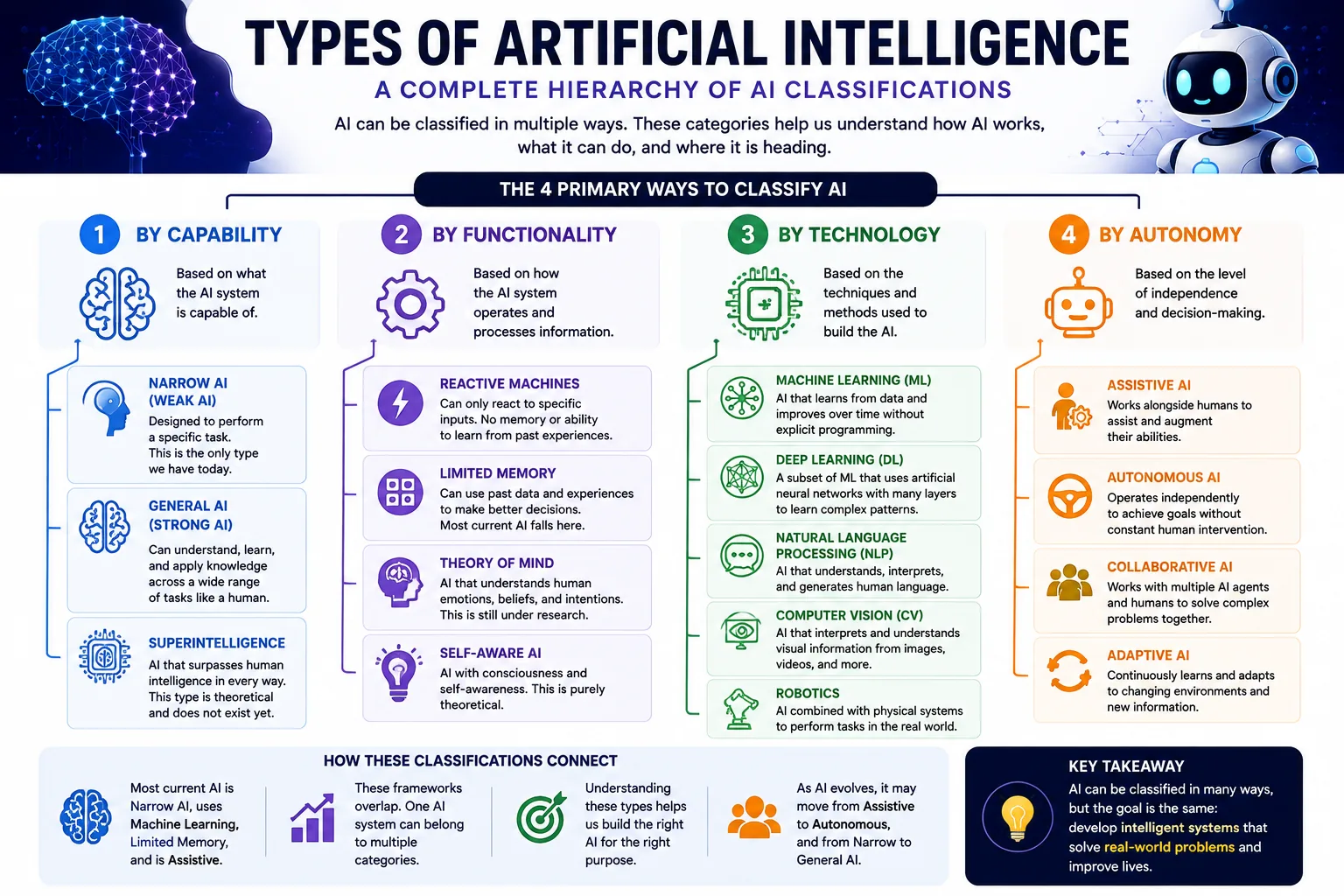 Two separate AI classification frameworks: capability scope includes narrow AI, AGI, and ASI, while the functionality teaching framework includes reactive, limited-memory, theory-of-mind, and self-aware AI.
