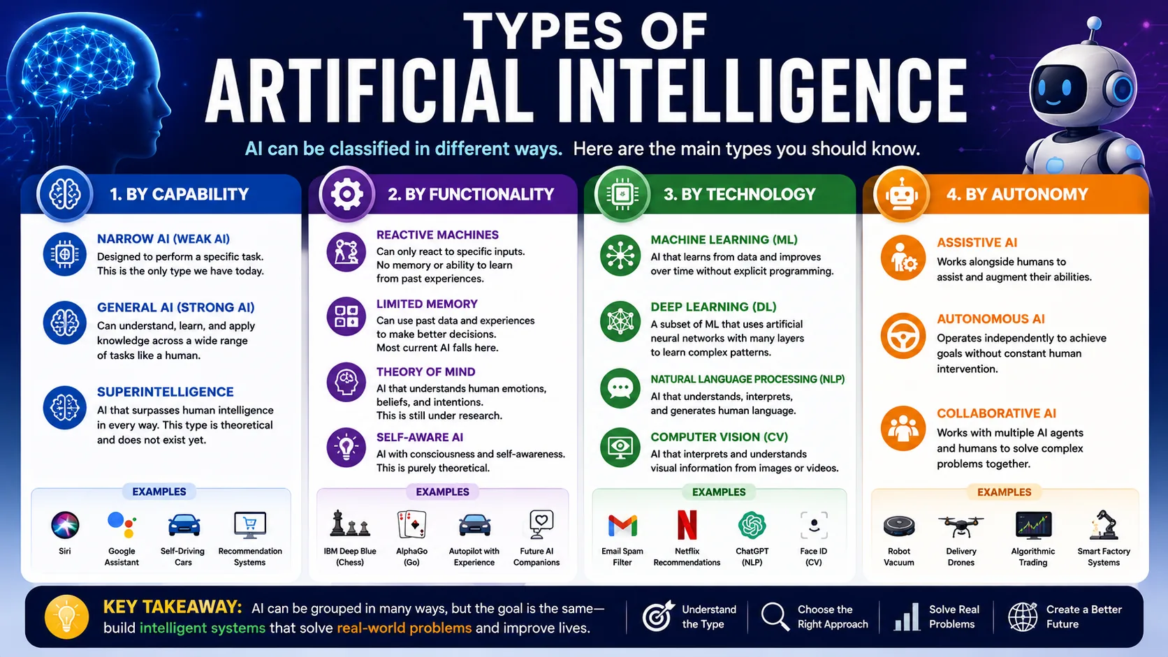 Illustration comparing major types of artificial intelligence and different ways AI systems can be classified.