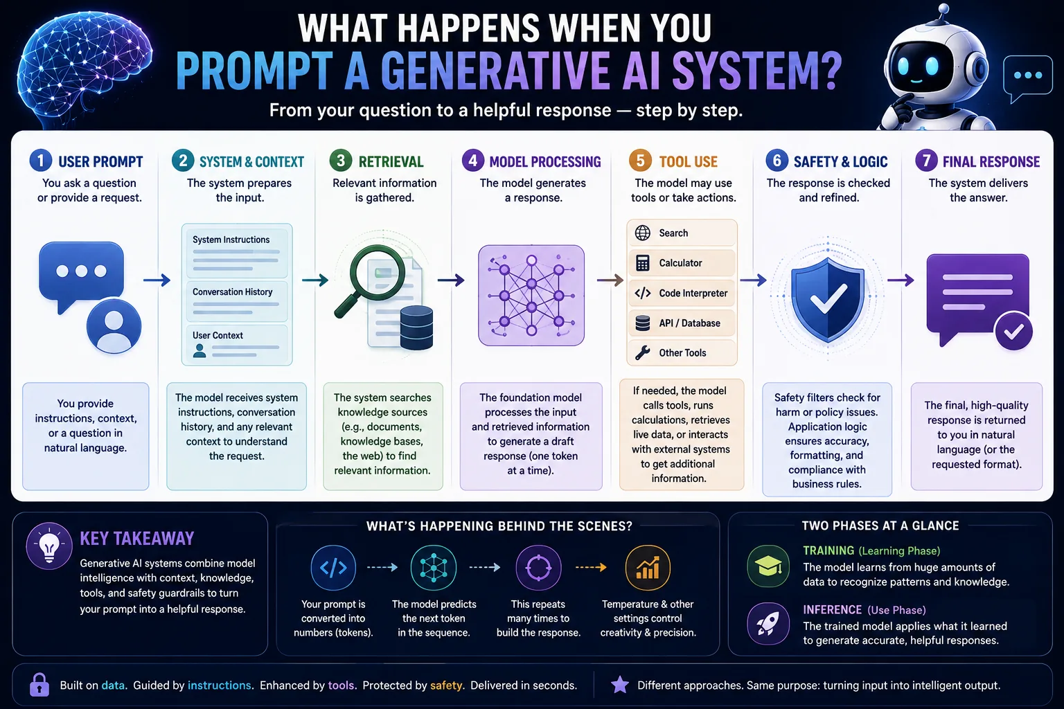 Seven-step diagram showing how a generative AI application processes a prompt using context, retrieval, model processing, tools, safety checks, and a final response.