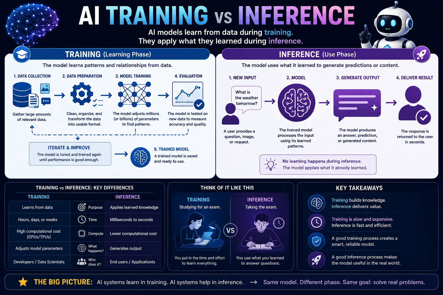 Diagram comparing AI training, where a model learns from data, with inference, where the trained model produces outputs.