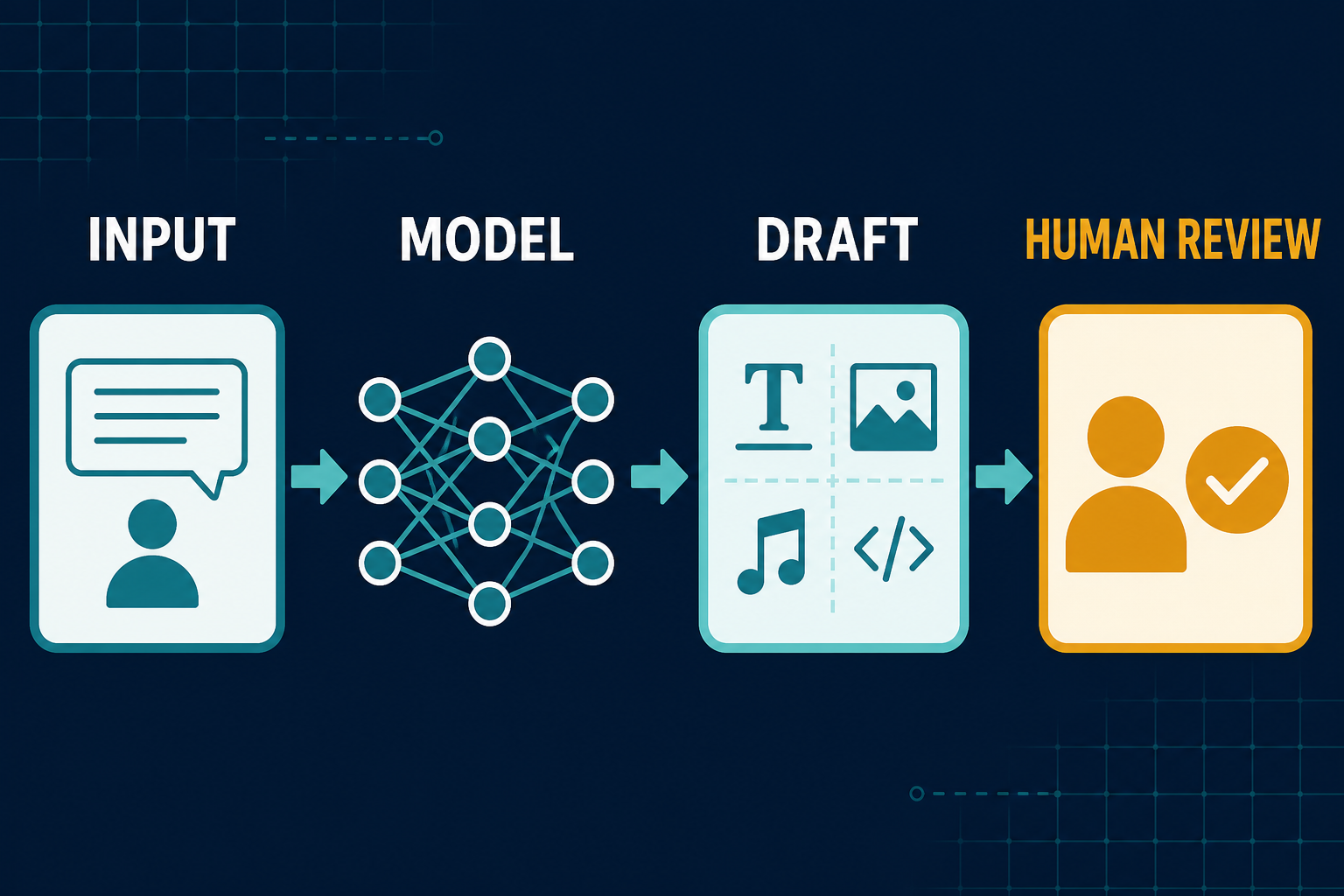 Four-stage generative AI workflow from input through model and draft to human review