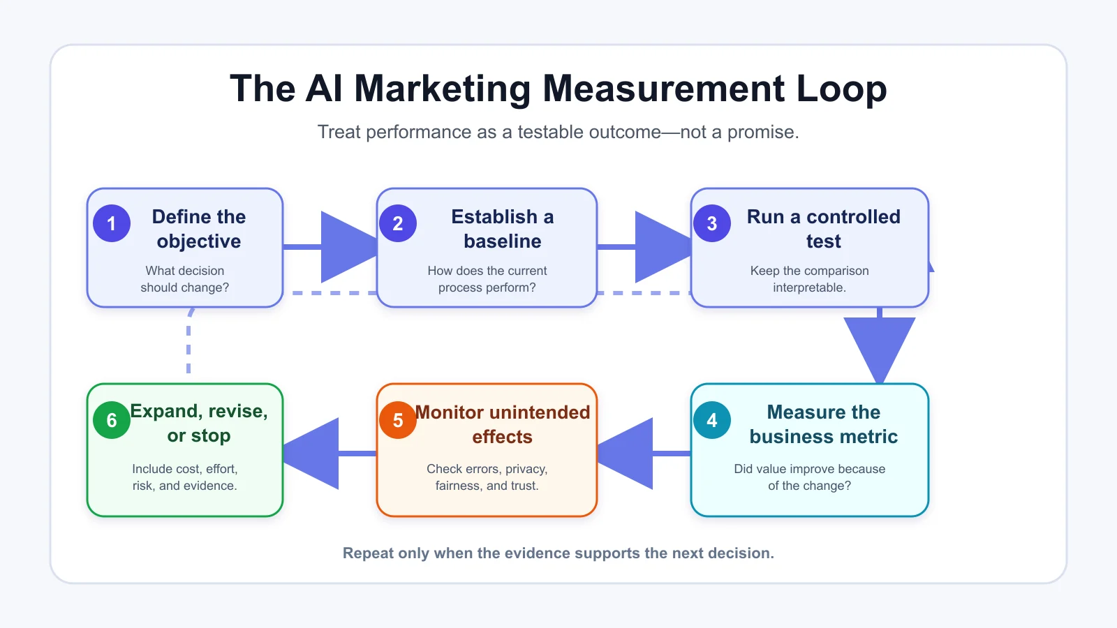 Six-step AI marketing measurement loop: define the objective, establish a baseline, run a controlled test, measure the business metric, monitor unintended effects, then expand, revise, or stop.