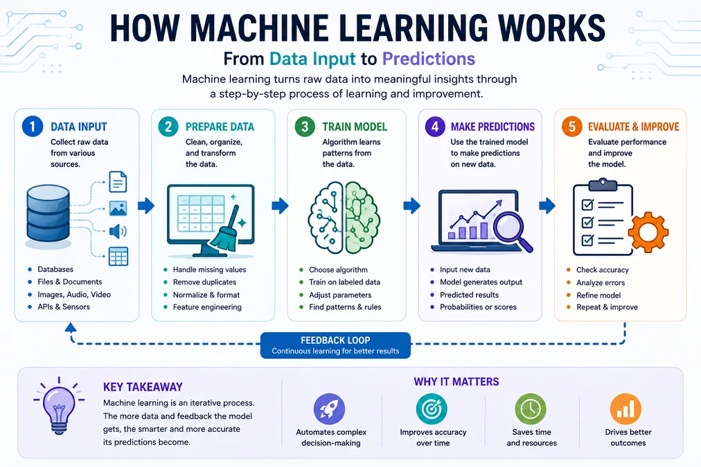 Machine learning lifecycle from problem definition and data preparation through training, validation, final testing, deployment, monitoring, and deliberate model updates.