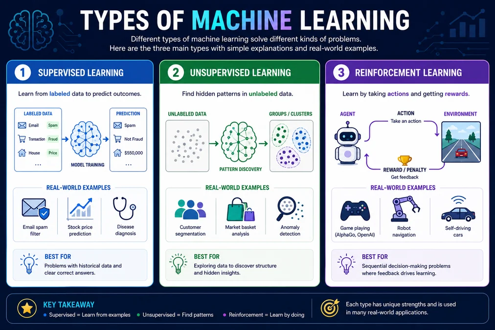 Comparison of supervised, unsupervised, and reinforcement learning with their training signals and typical outputs.