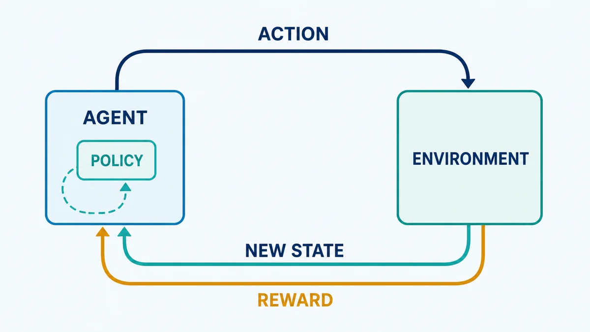 Diagram showing a reinforcement learning agent sending actions to an environment and receiving a new state and reward to update its policy.