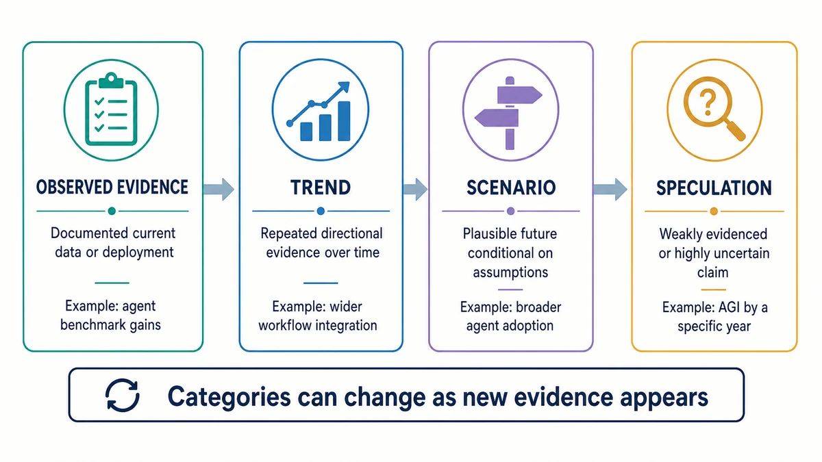 Framework distinguishing observed AI evidence, emerging trends, plausible future scenarios, and speculative predictions.