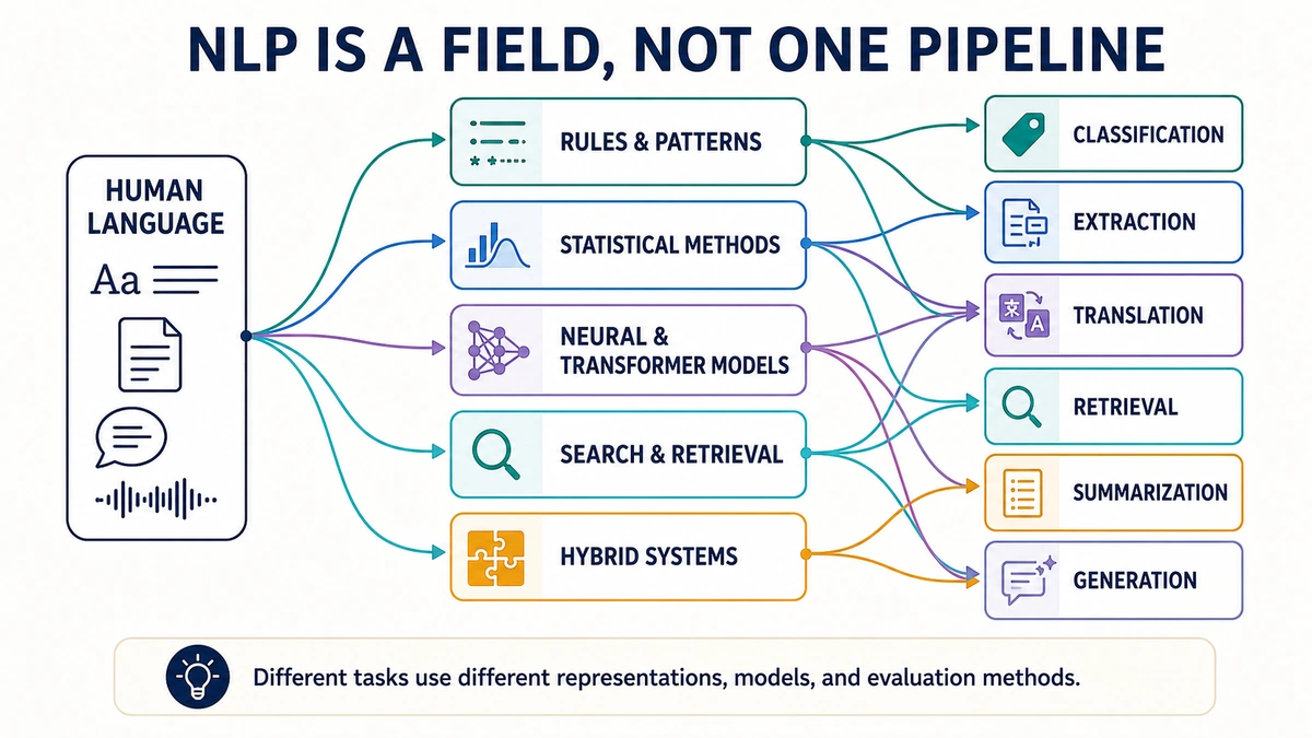 Diagram showing natural language processing as a field using rules, statistical methods, transformers, retrieval, and hybrid systems for different language tasks.