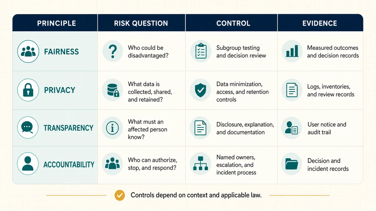 Responsible AI diagram translating ethical principles such as fairness, privacy, transparency, and accountability into risk questions, controls, and evidence.