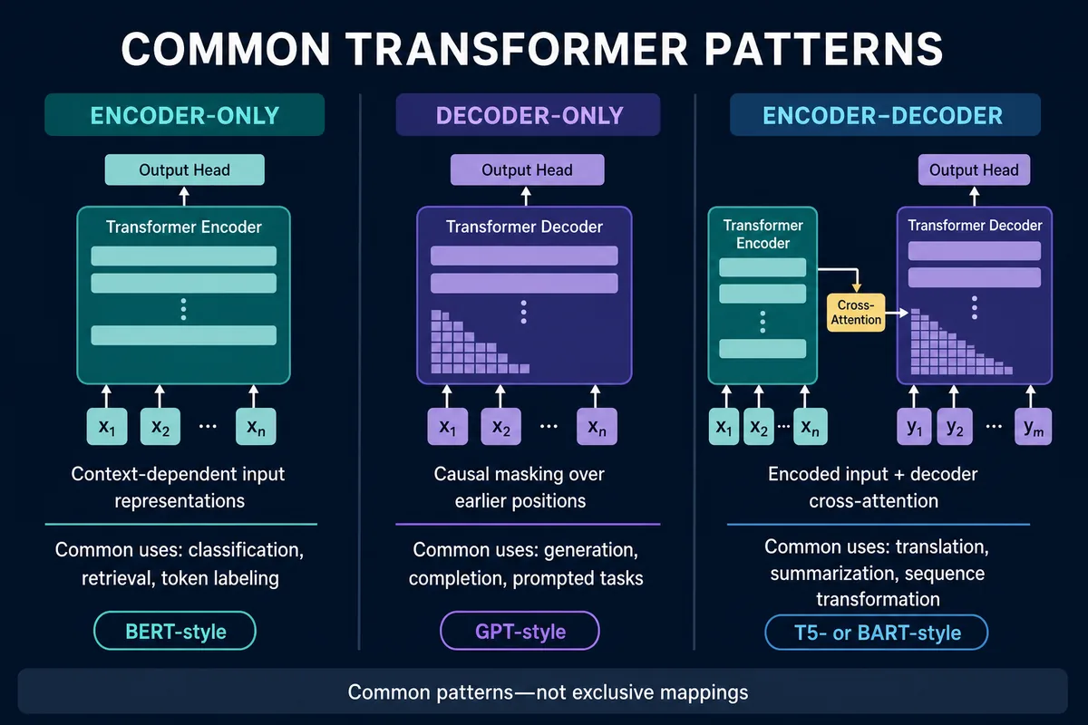 Comparison of encoder-only, decoder-only and encoder-decoder transformer patterns, including causal masking, cross-attention, common uses and BERT-, GPT- and T5-style examples.