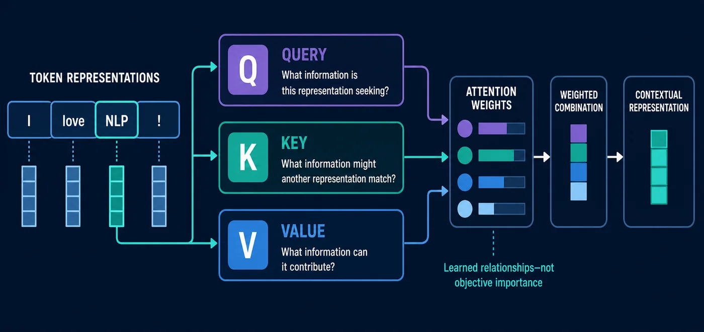 Diagram showing token representations projected into queries, keys and values, used to calculate attention weights and a weighted combination that produces a contextual representation.