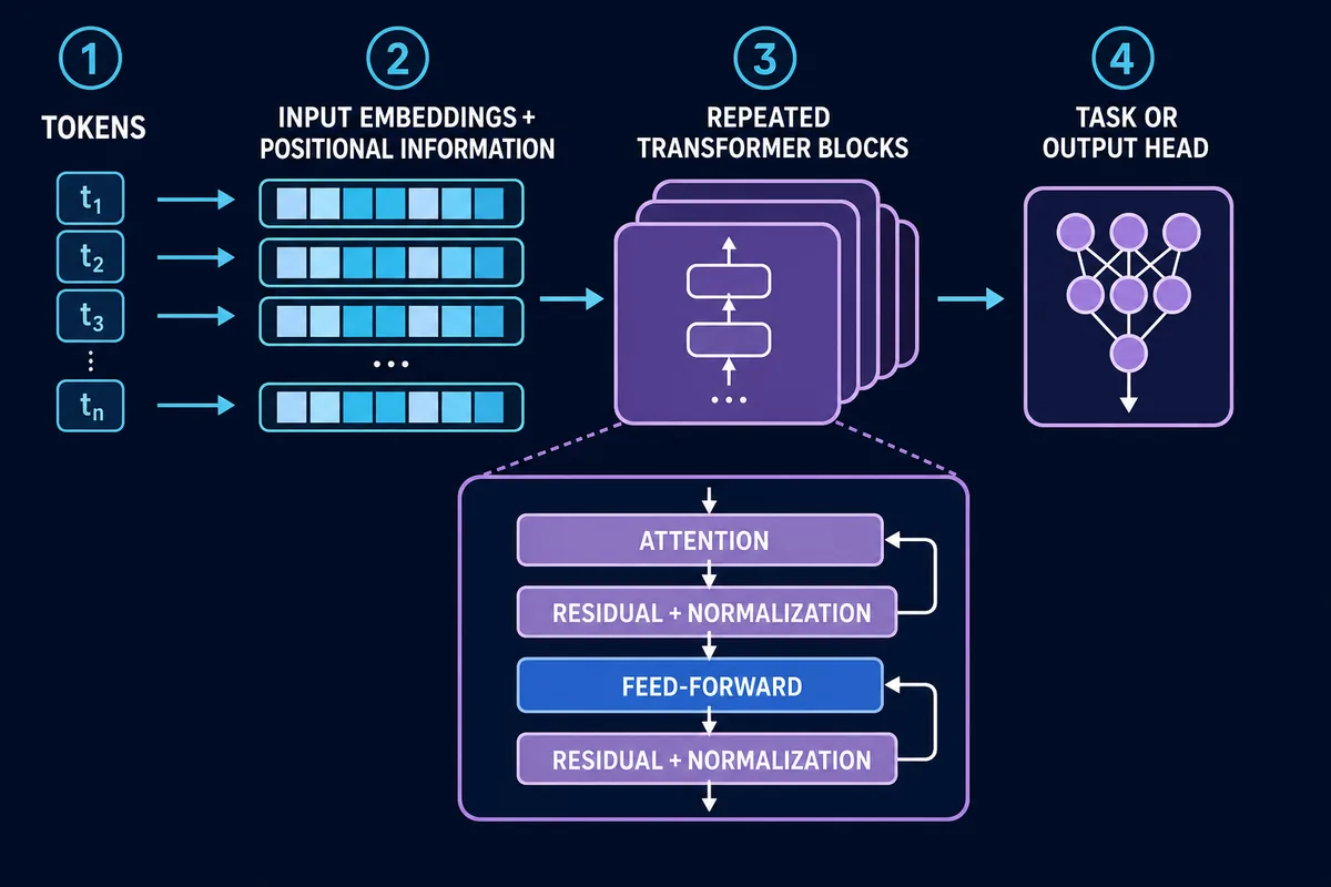 Diagram showing tokens becoming input embeddings with positional information, passing through repeated transformer blocks with attention, residual connections, normalization and feed-forward layers, then reaching a task or output head.