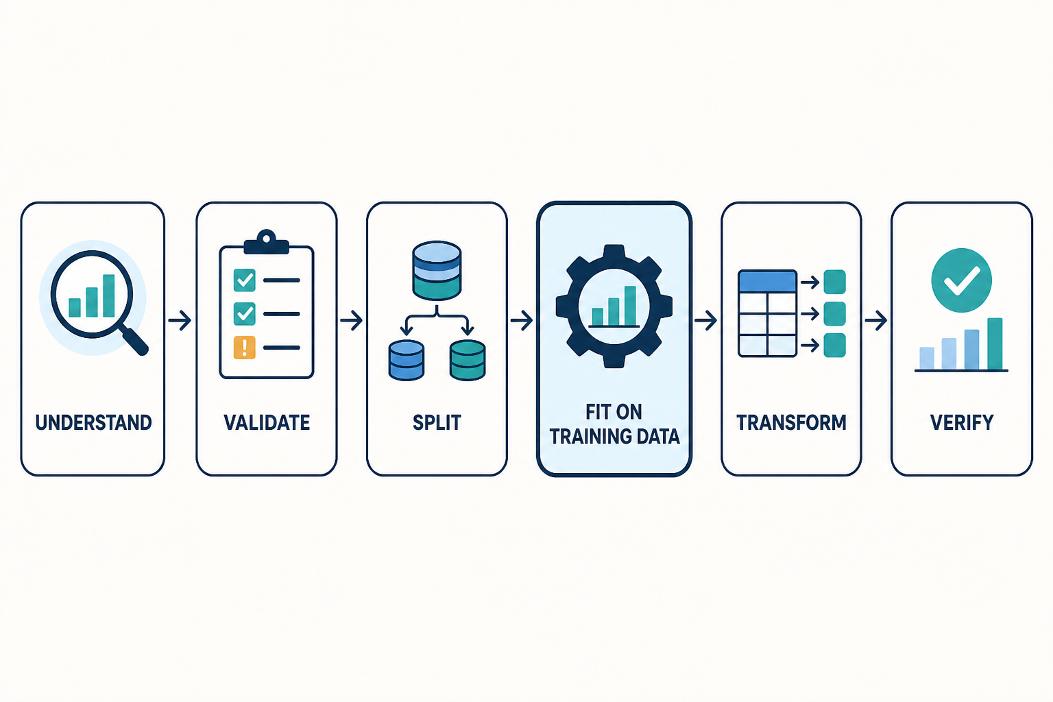 Six-step data preprocessing workflow: understand, validate, split, fit on training data, transform, and verify.