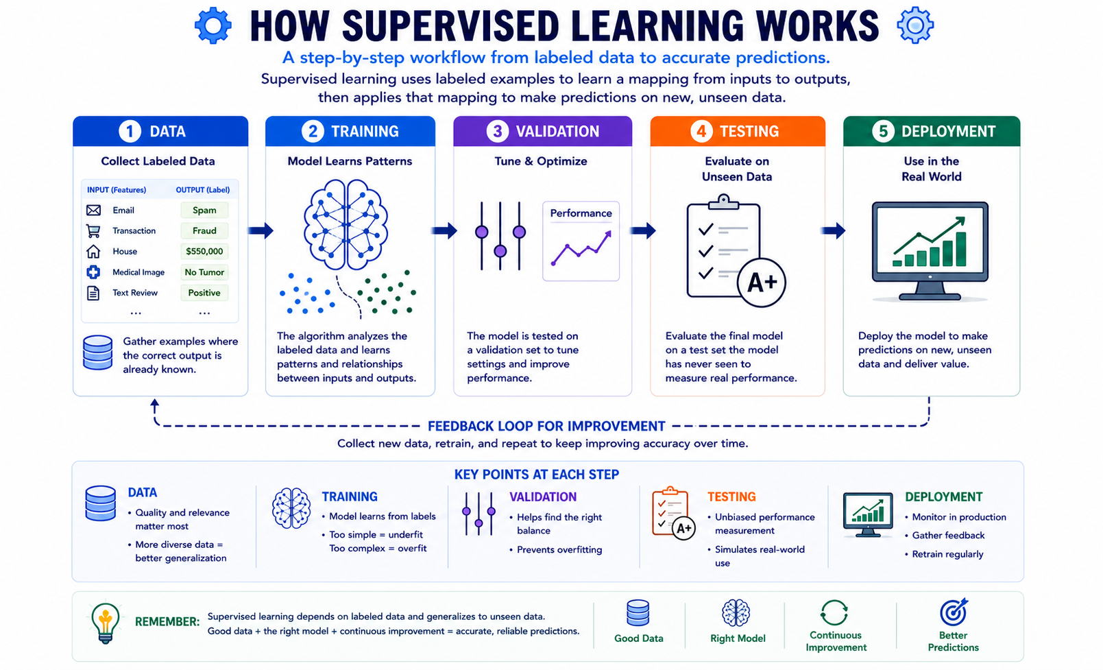 Supervised learning workflow showing problem definition, labeled data, data preparation, training, validation, held-out testing, deployment, and monitoring.