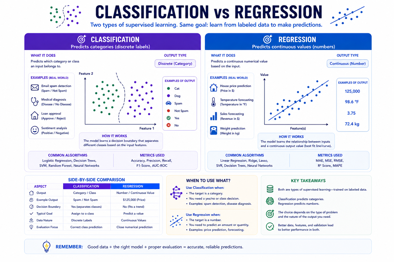 Comparison of supervised learning tasks showing classification predicting categories and regression predicting continuous numerical values.