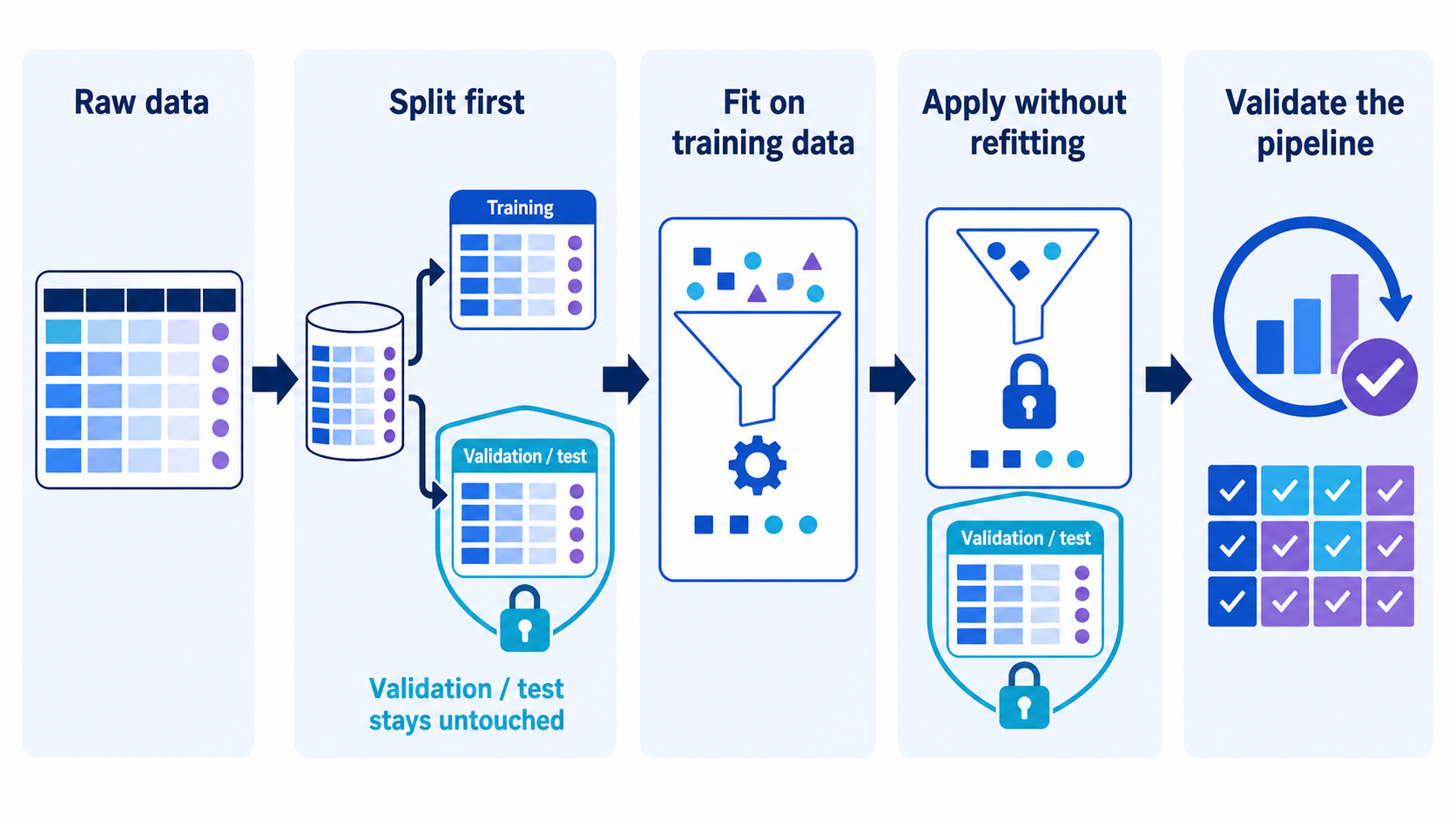 Leakage-safe workflow: split data first, fit transformations on training data, apply without refitting, then validate the full pipeline