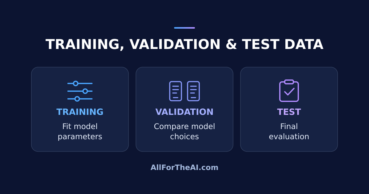 Training data fits model parameters, validation data helps compare model choices, and test data supports final evaluation.