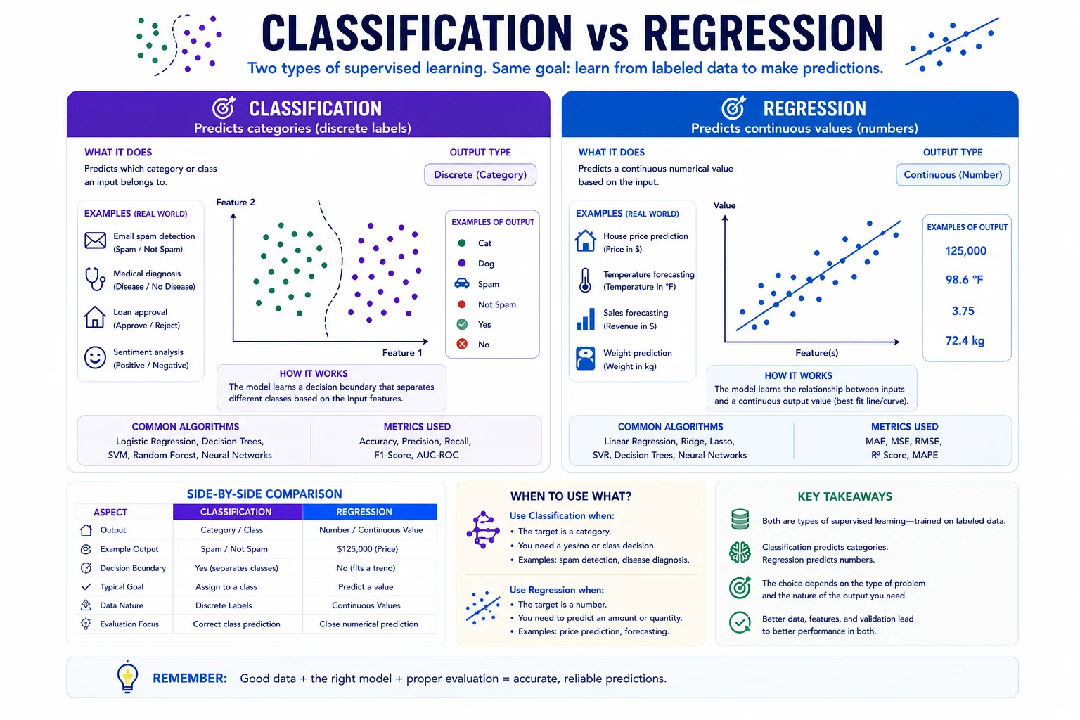 Comparison of supervised learning tasks showing classification predicting categories and regression predicting continuous numerical values.