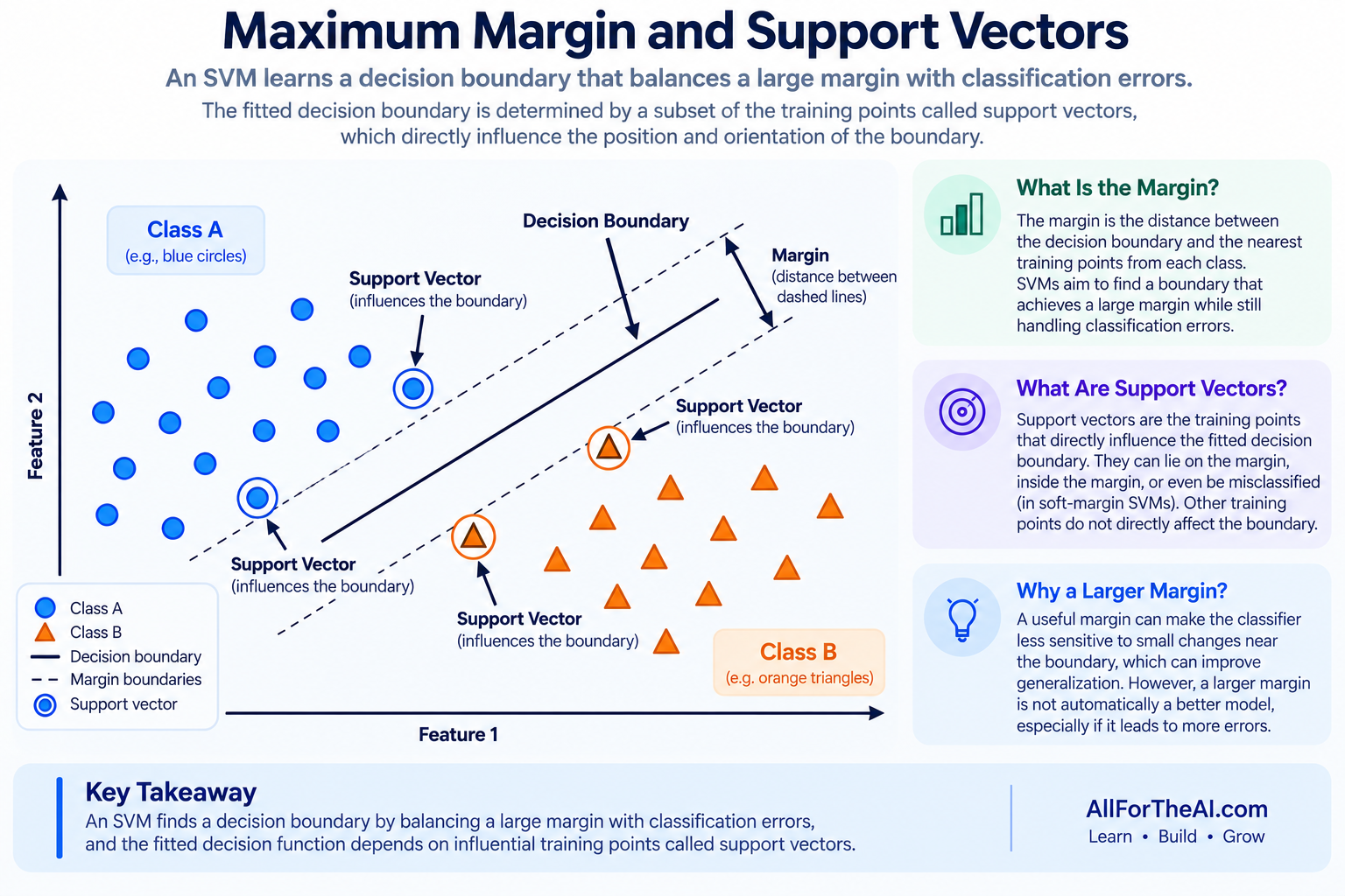 Diagram showing an SVM decision boundary, margin boundaries, and support vectors for two classes.