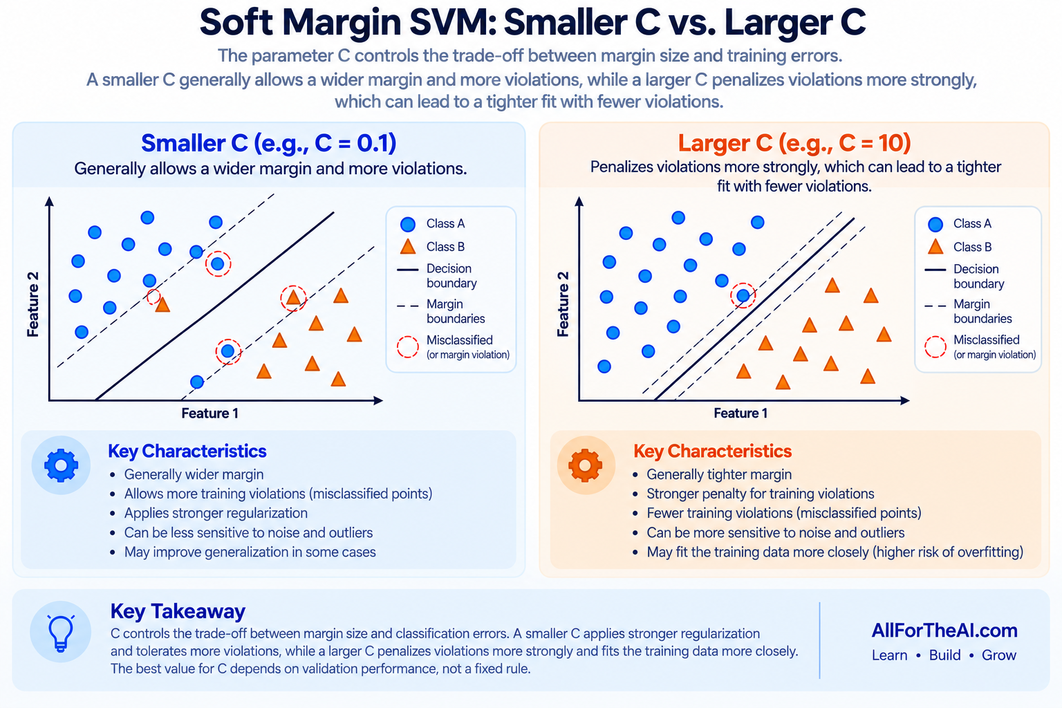 Comparison of smaller C and larger C in a soft-margin SVM, showing margin width and training violations.