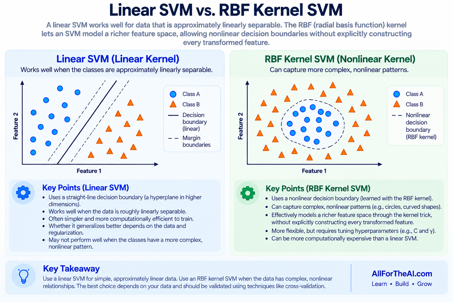 Comparison of a linear SVM decision boundary and an RBF kernel SVM nonlinear boundary.