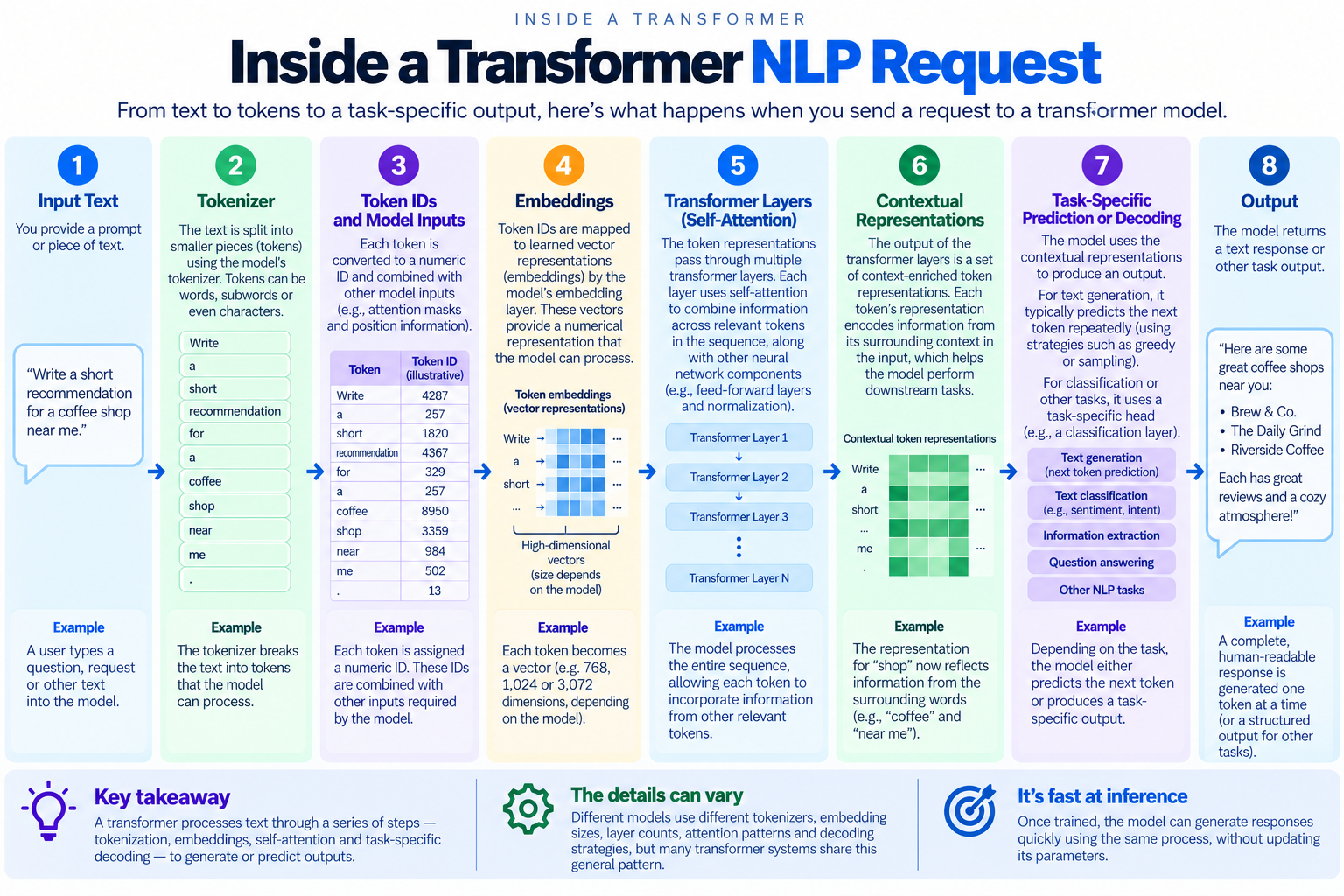 Eight-step transformer NLP request from input text through tokenization, token IDs, embeddings, self-attention layers, contextual representations, task-specific prediction or decoding, and output.