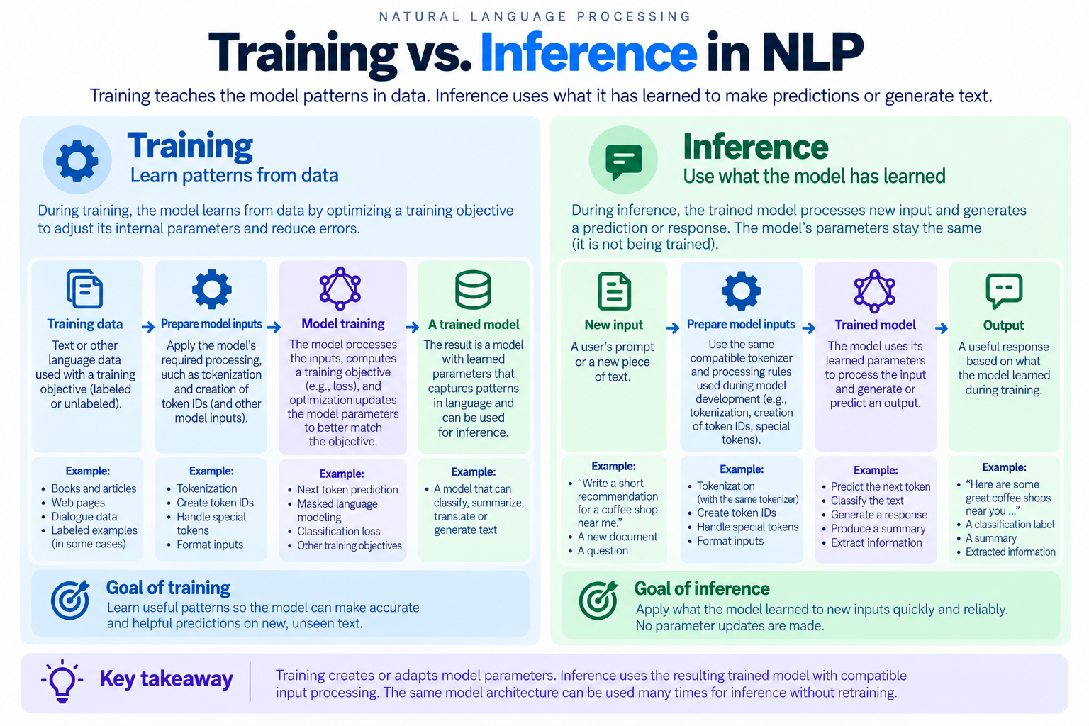 Side-by-side diagram comparing NLP training, where optimization updates model parameters, with inference, where a trained model processes new inputs without parameter updates.