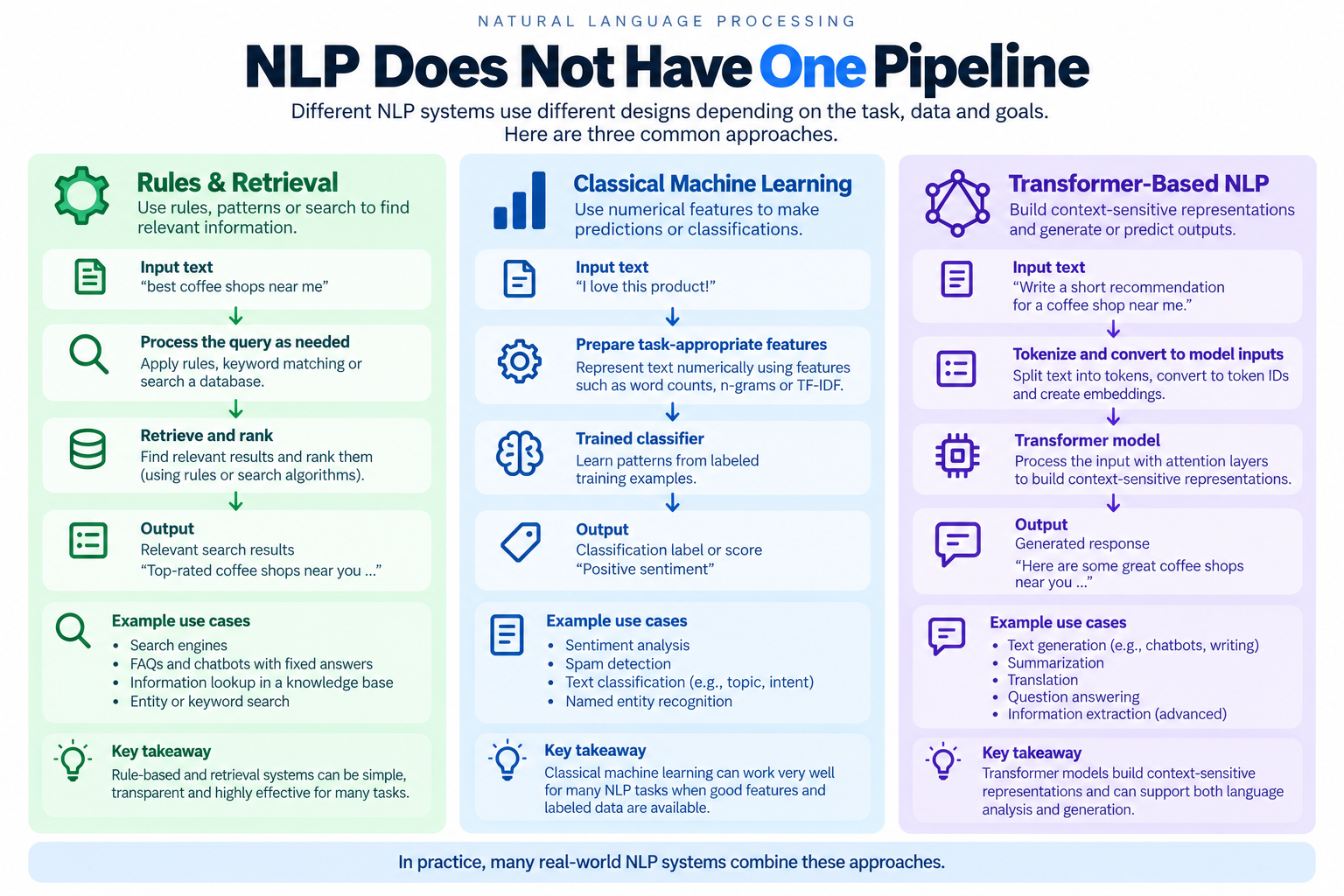 Three-column comparison of rules and retrieval, classical machine learning, and transformer-based NLP, showing each approach from input through processing to output and example uses.