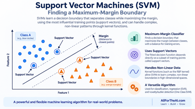 Support Vector Machine maximum-margin boundary with support vectors and kernel concepts