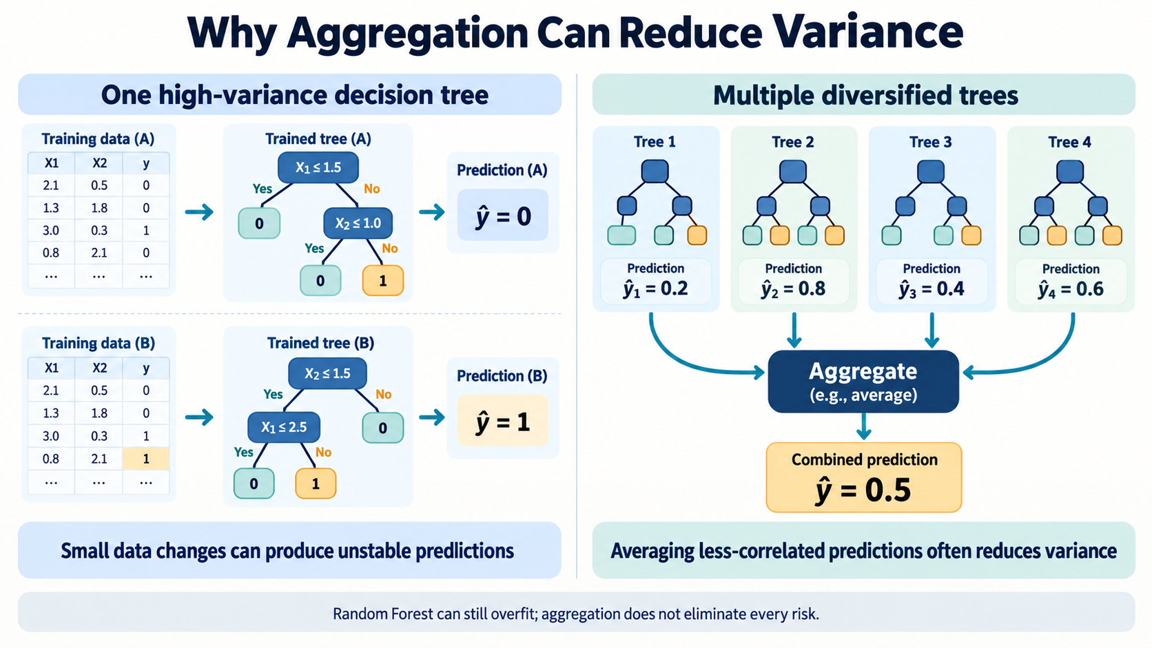 Comparison of one high-variance decision tree with multiple diversified trees whose predictions are aggregated into an often more stable Random Forest prediction.