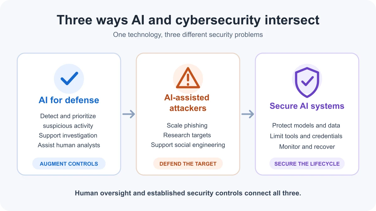 Three-part diagram showing AI for defense, AI-assisted attackers, and the need to secure AI systems.