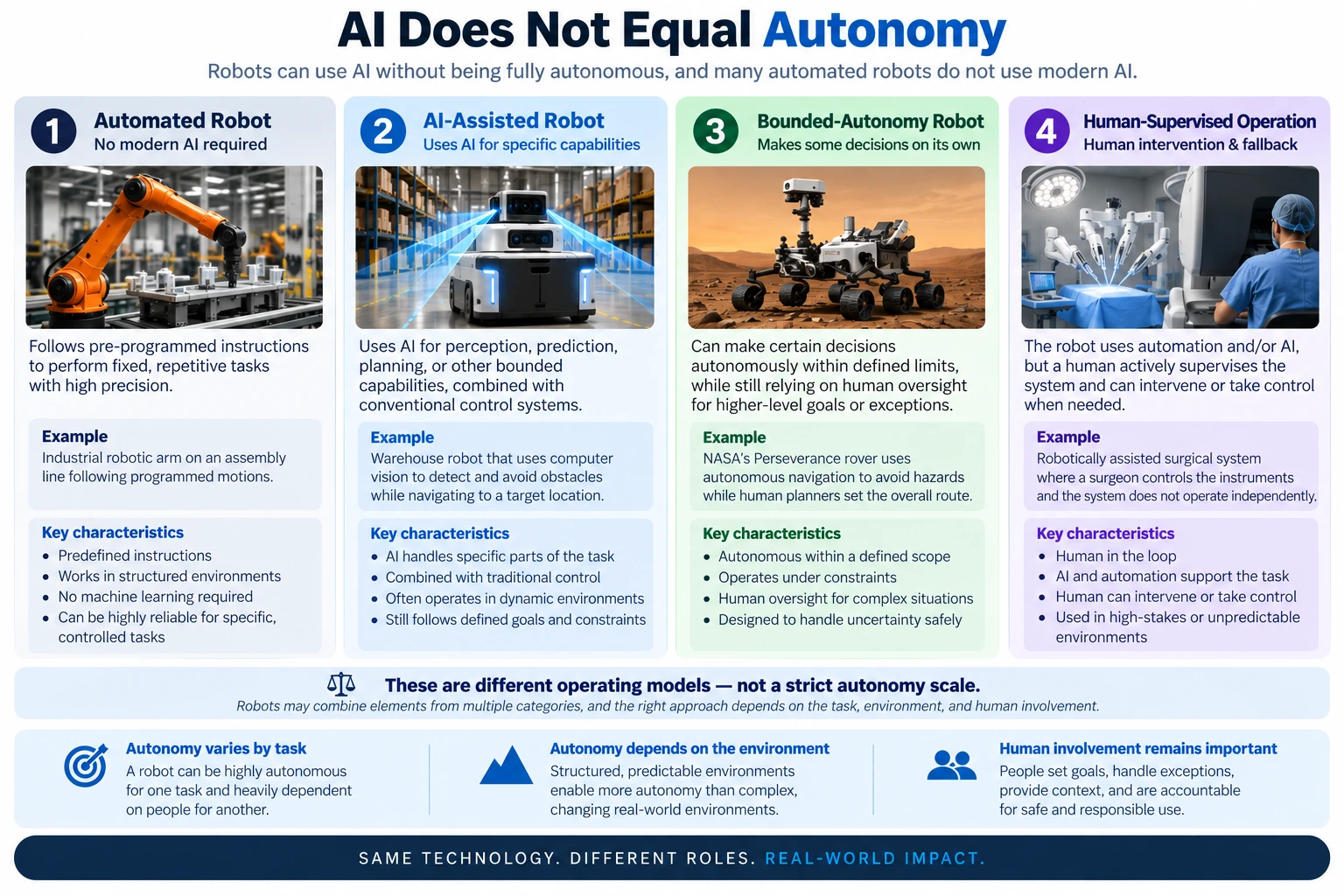 Comparison of automated, AI-assisted, bounded-autonomy, and human-supervised robot operating models