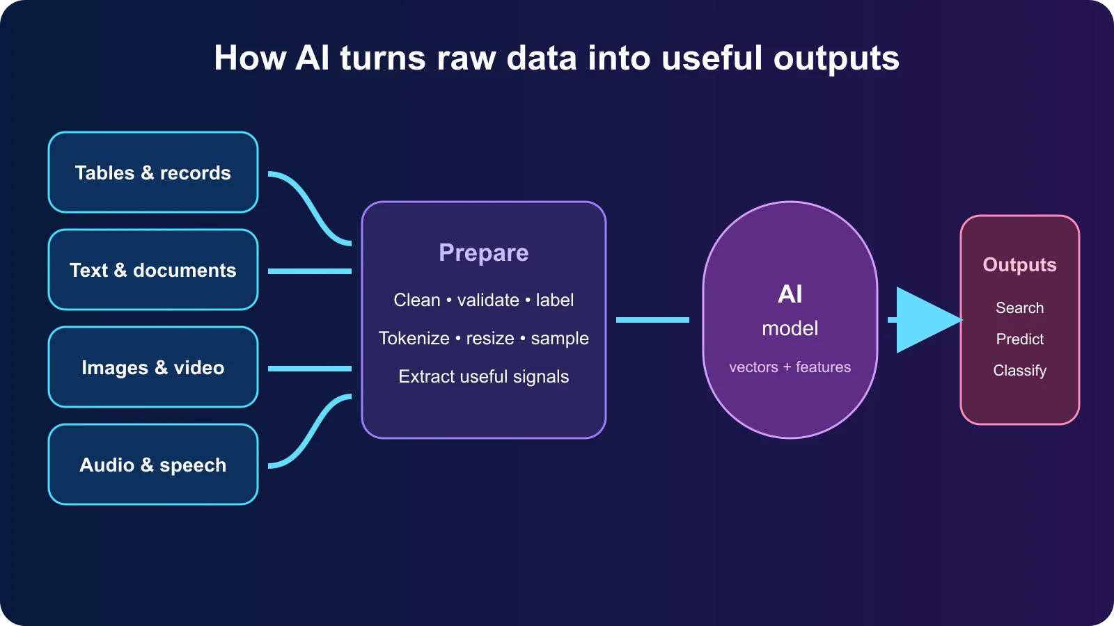 AI processing pipeline for tables, text, images, video, audio, and speech