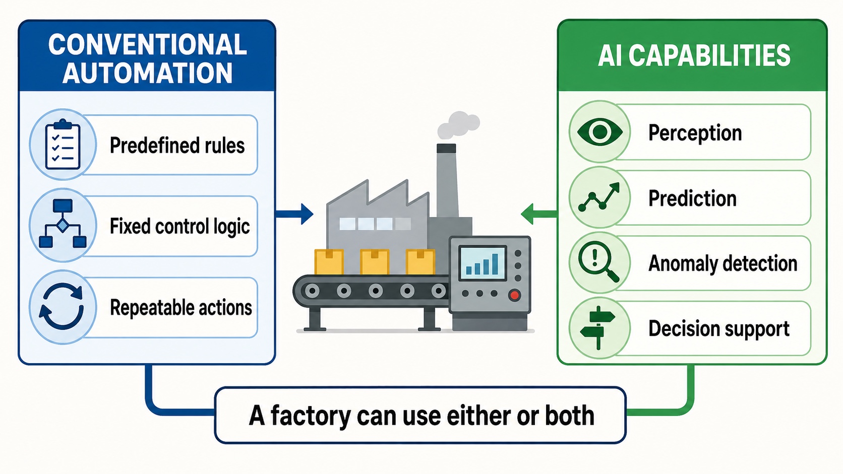 Diagram comparing conventional automation with AI capabilities in manufacturing