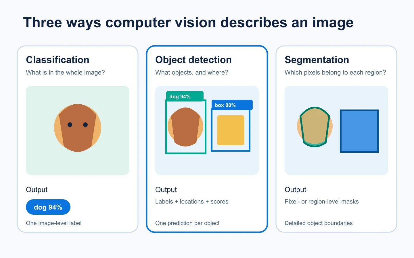 Comparison of image classification, object detection, and segmentation showing image labels, bounding boxes, and pixel-level masks.