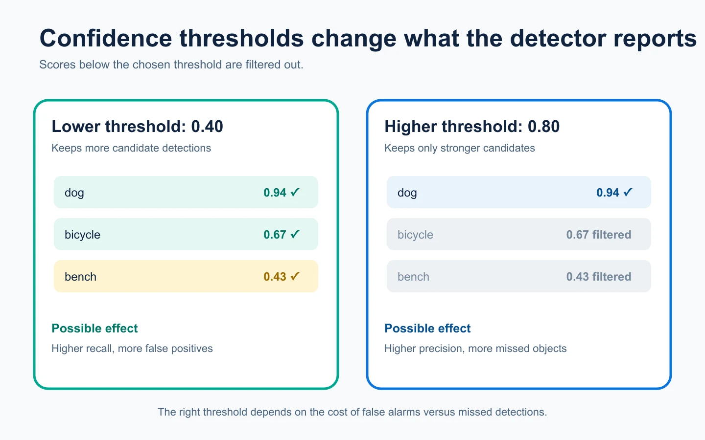 Lower and higher confidence thresholds compared, showing the tradeoff between more detections and more missed objects.