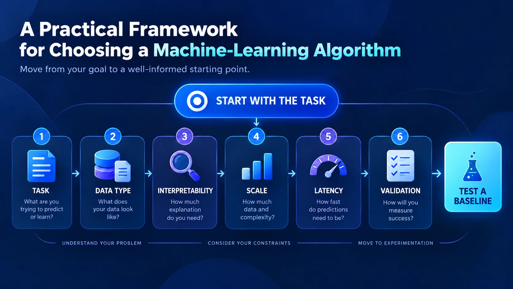 Decision framework for choosing a machine-learning algorithm based on task, data, interpretability, scale, latency, and validation.