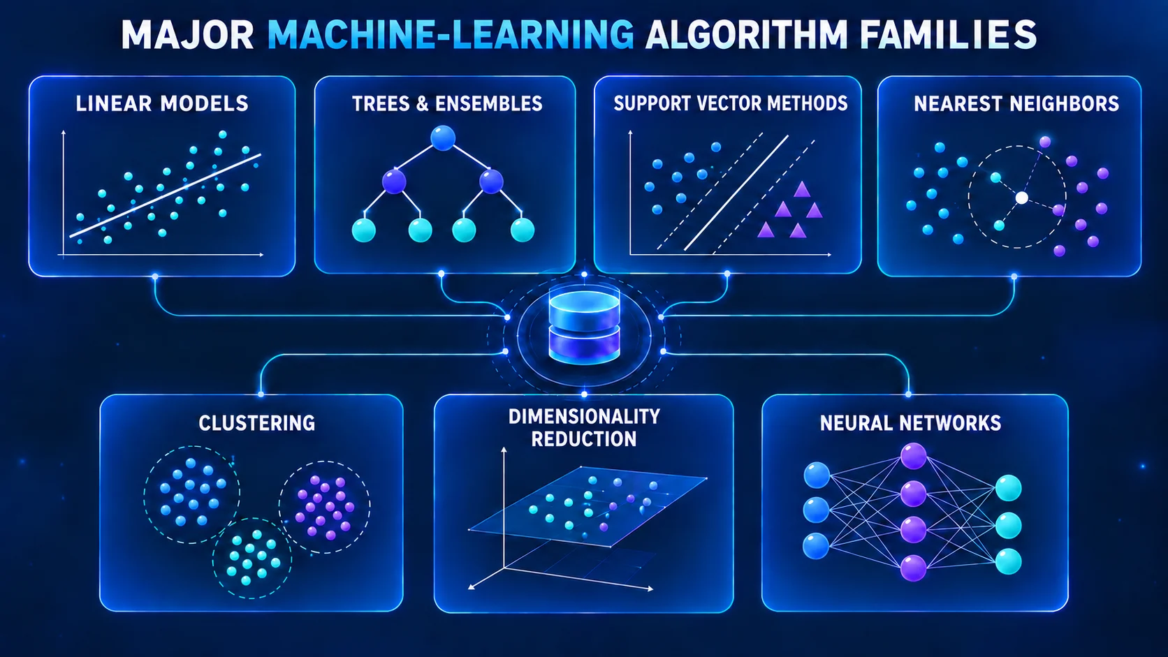 Map of major machine-learning algorithm families including linear models, trees, ensembles, support-vector methods, nearest neighbors, clustering, dimensionality reduction, and neural networks.