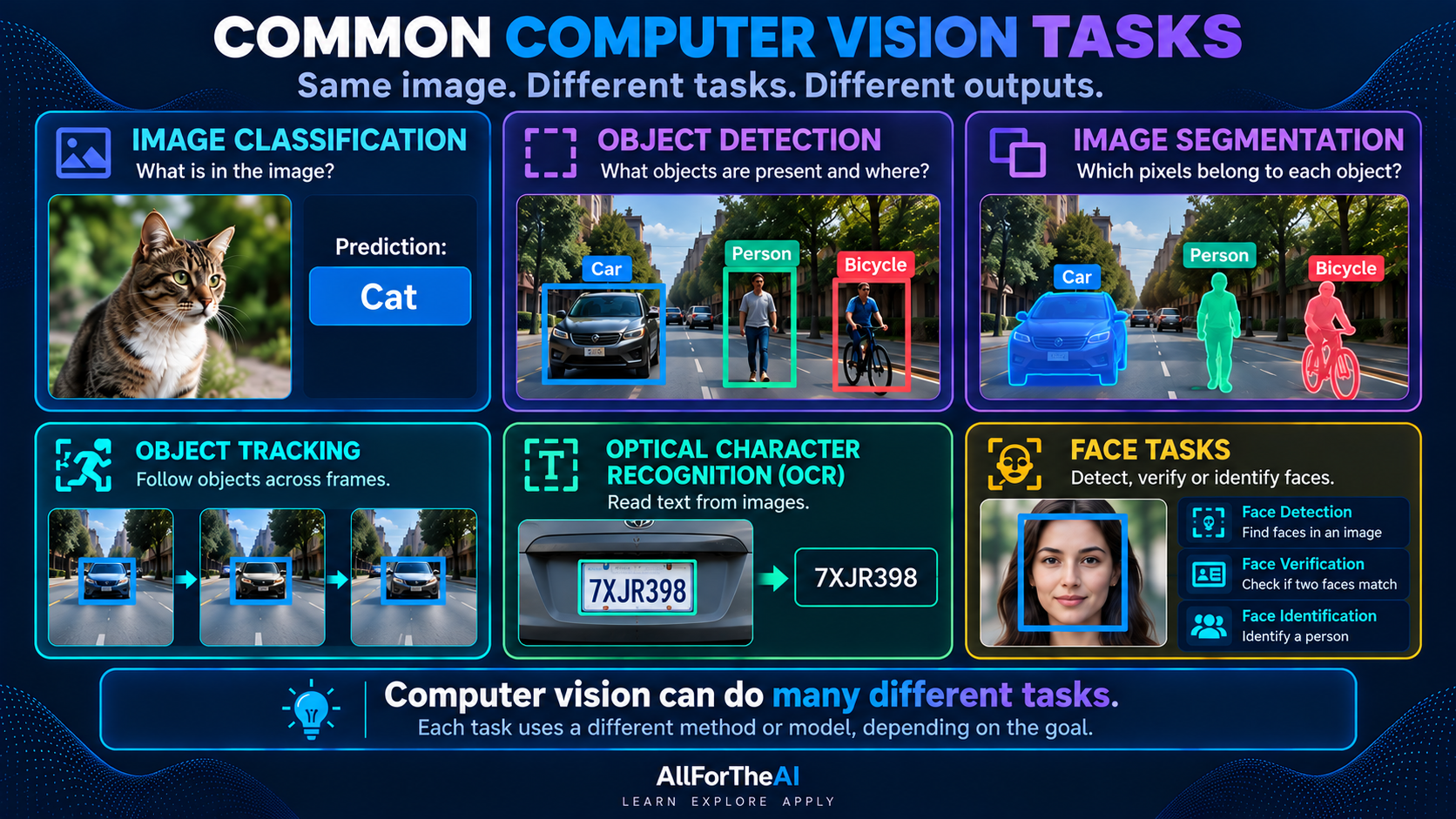 Computer vision tasks: classification, detection, segmentation, tracking, OCR, and face tasks.