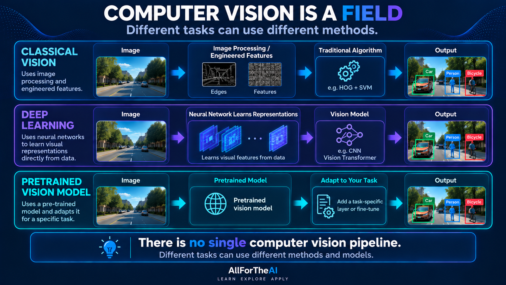Three computer vision approaches: classical algorithms, deep learning, and pretrained vision models.