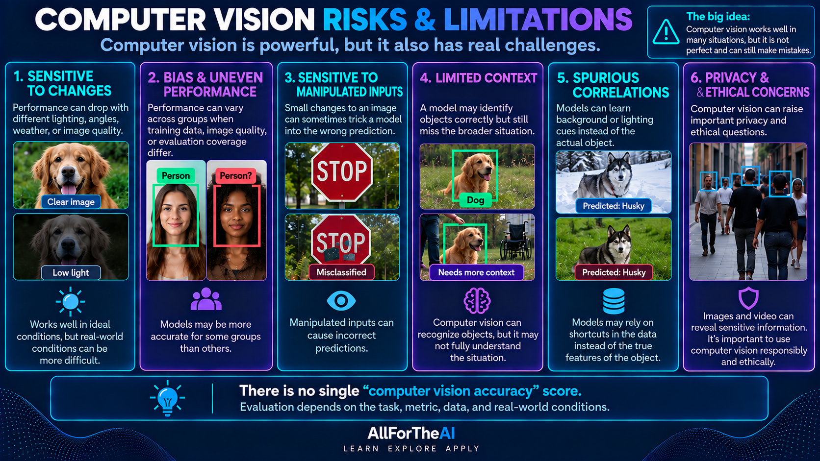 Computer vision risks including changing conditions, bias, manipulated inputs, limited context, spurious correlations, and privacy.